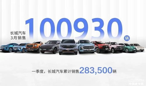 长城皮卡3月产销快报 3月共销售新车100930辆,环比增长43